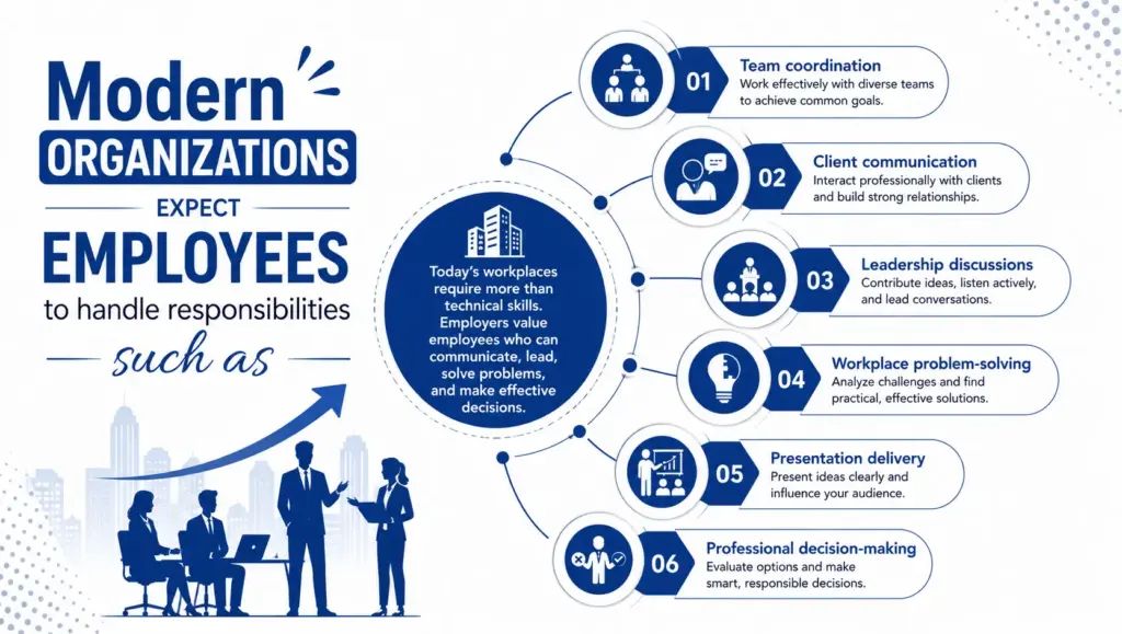 Modern organizations expect employees to handle responsibilities such as