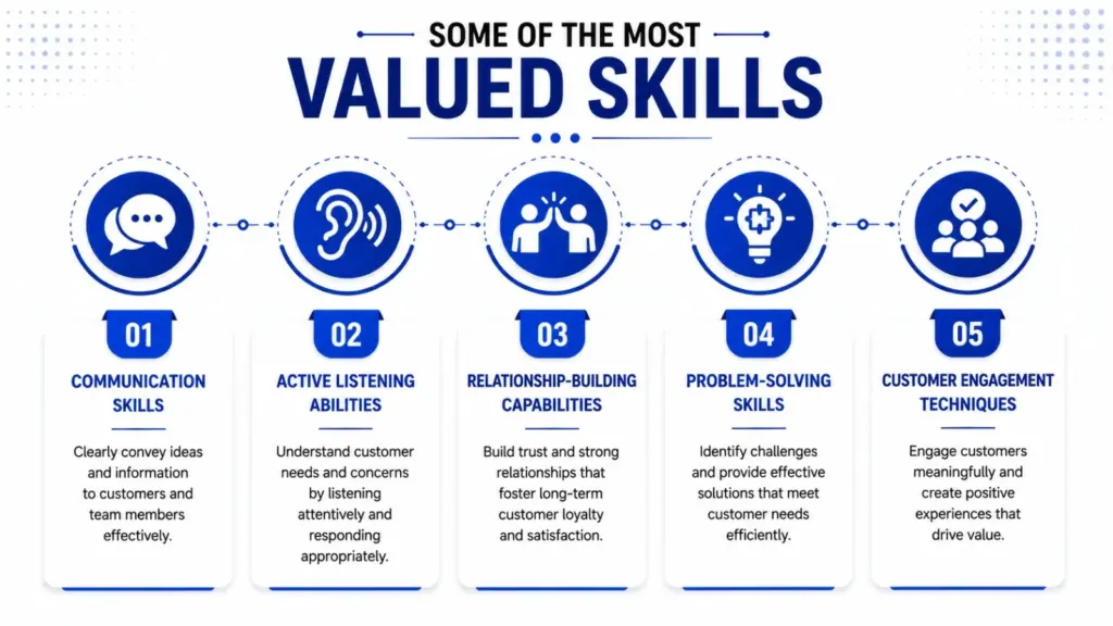 Some of the most valued skills include