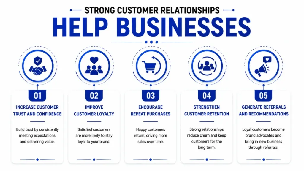 Strong customer relationships help businesses